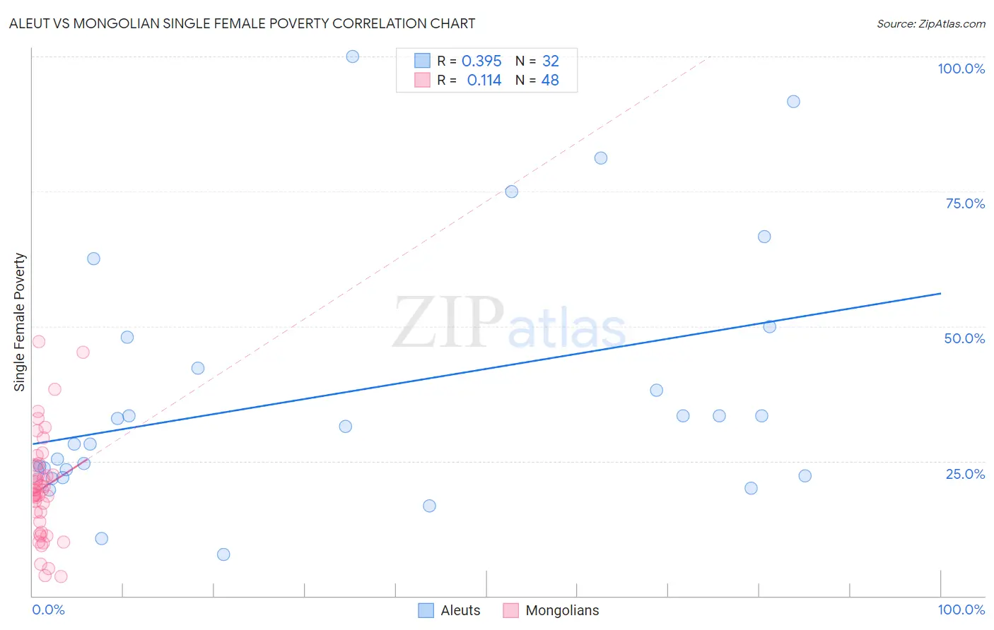 Aleut vs Mongolian Single Female Poverty