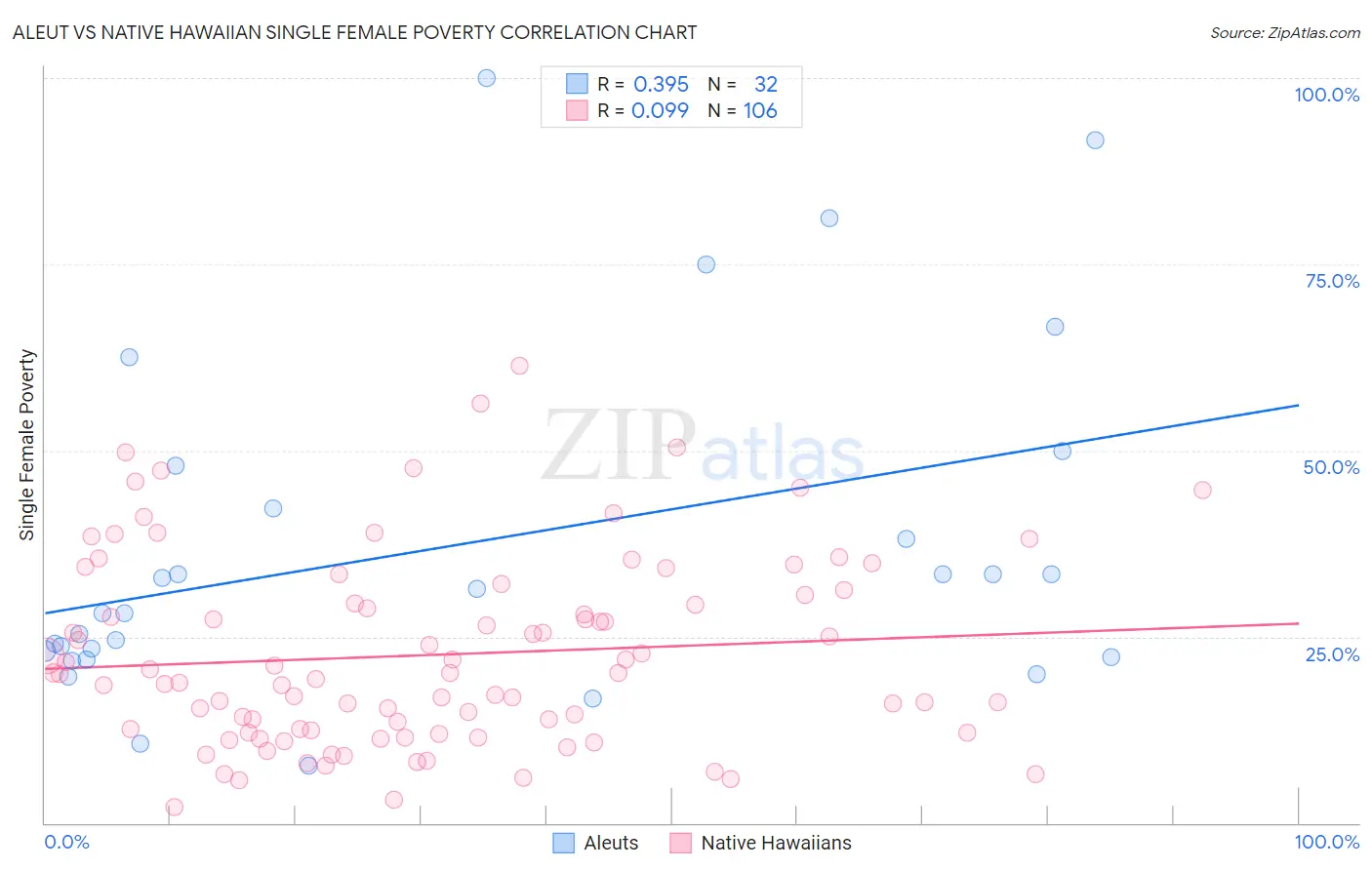 Aleut vs Native Hawaiian Single Female Poverty