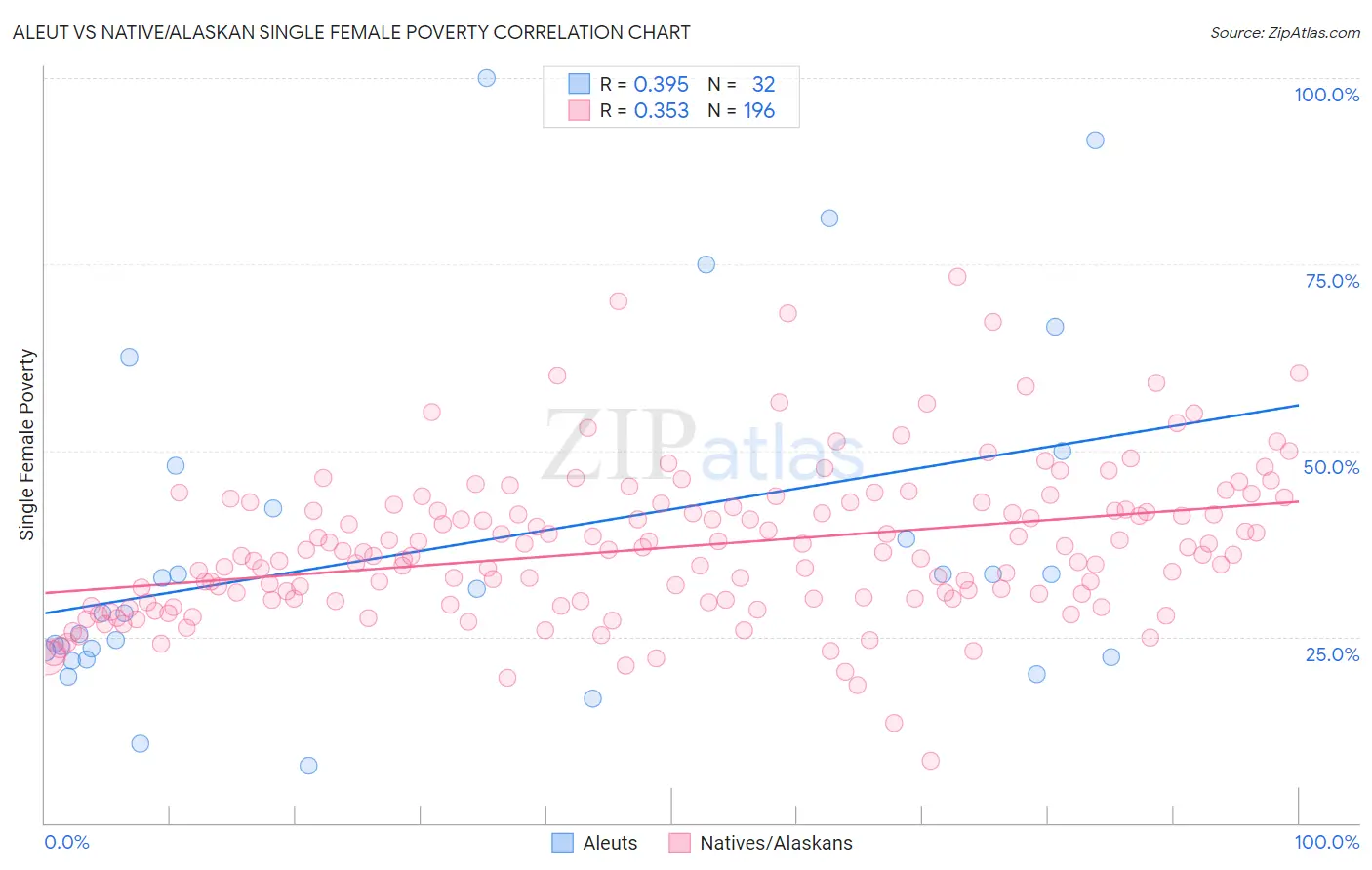 Aleut vs Native/Alaskan Single Female Poverty