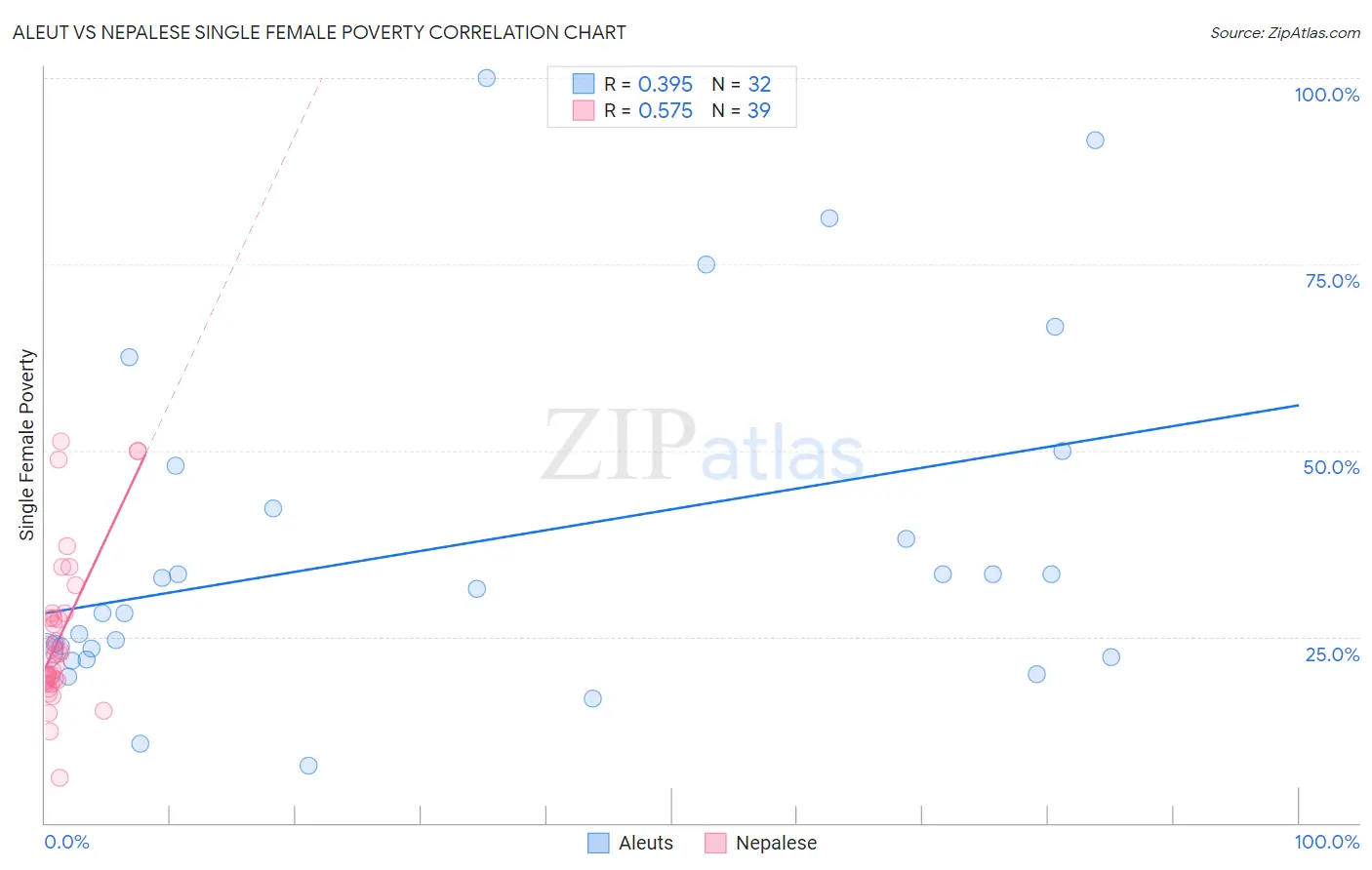 Aleut vs Nepalese Single Female Poverty