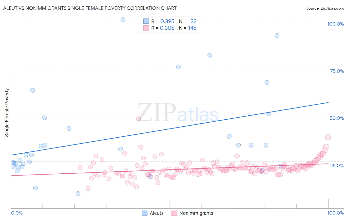 Aleut vs Nonimmigrants Single Female Poverty