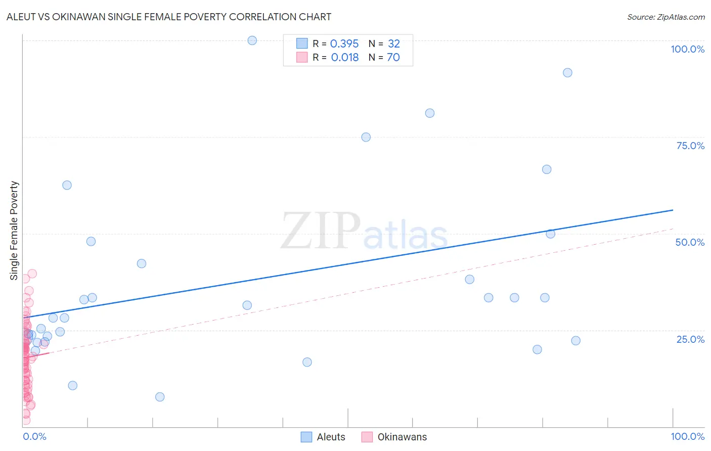 Aleut vs Okinawan Single Female Poverty