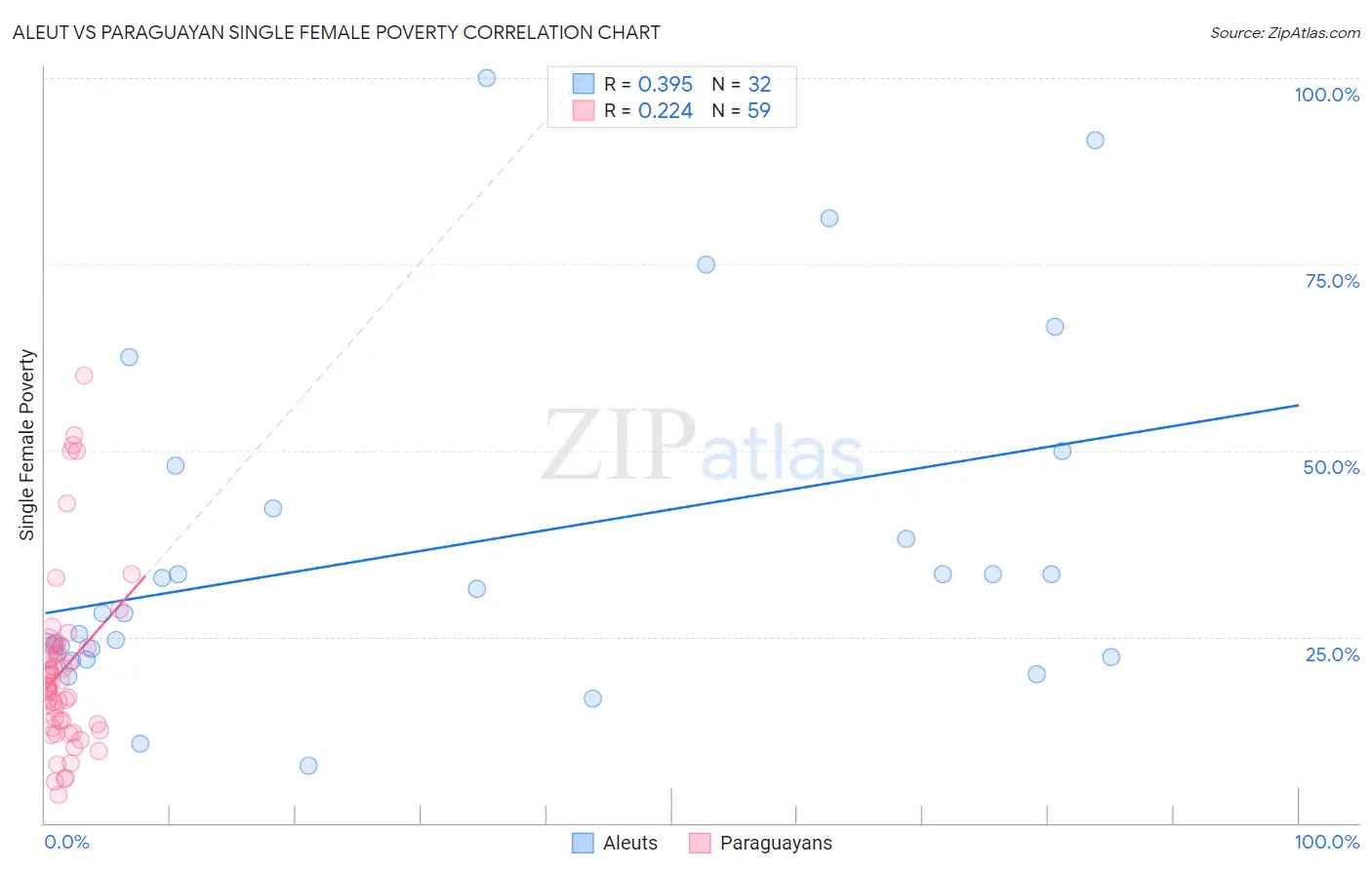 Aleut vs Paraguayan Single Female Poverty
