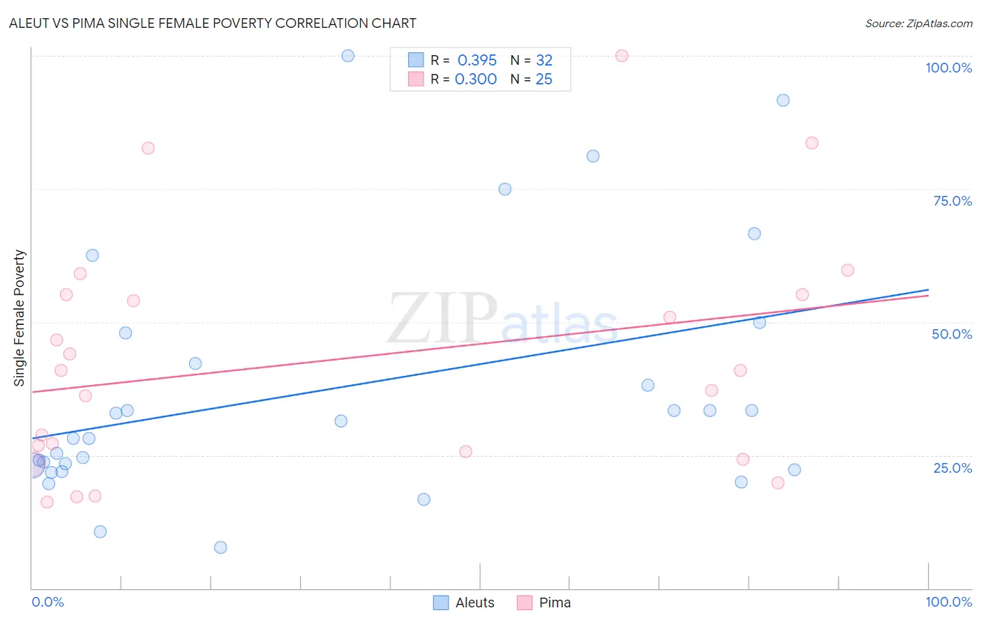 Aleut vs Pima Single Female Poverty