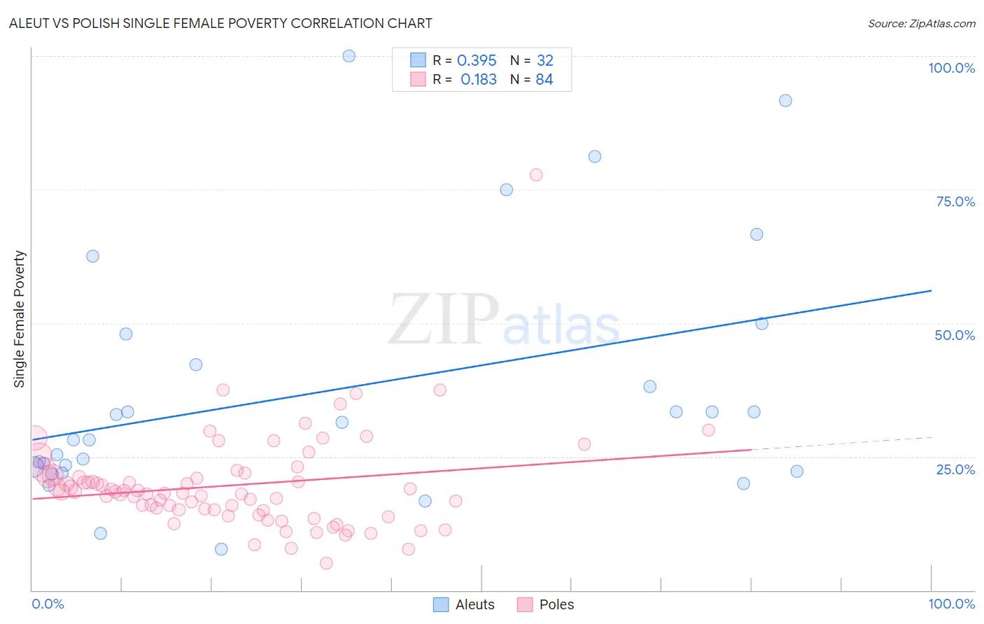 Aleut vs Polish Single Female Poverty