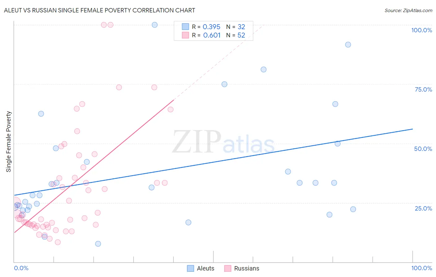 Aleut vs Russian Single Female Poverty