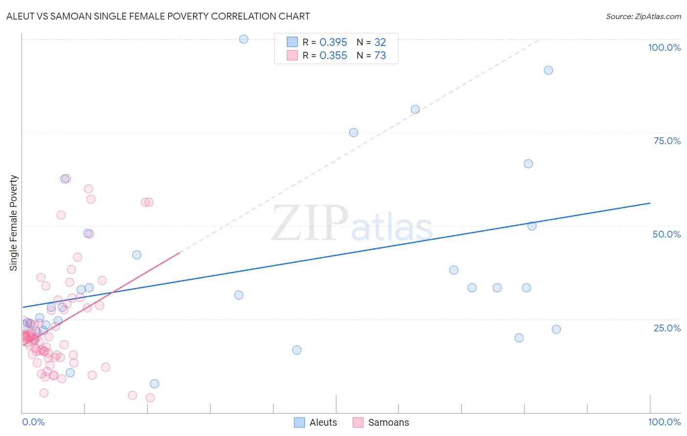 Aleut vs Samoan Single Female Poverty