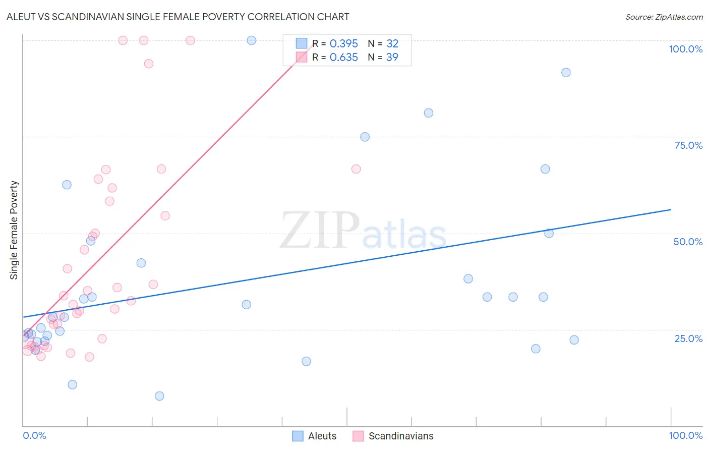Aleut vs Scandinavian Single Female Poverty