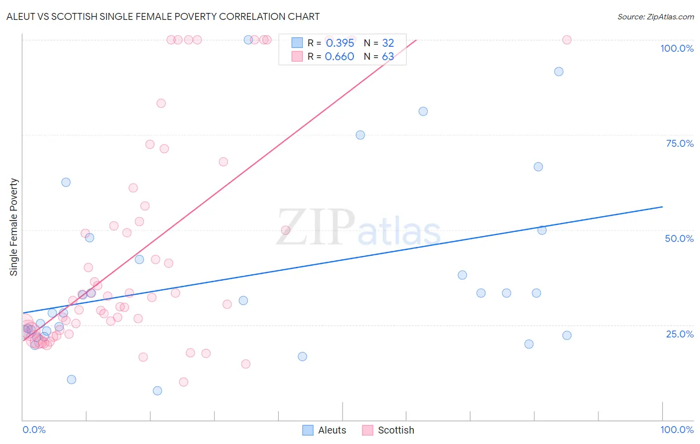 Aleut vs Scottish Single Female Poverty