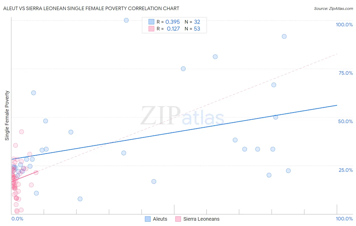 Aleut vs Sierra Leonean Single Female Poverty