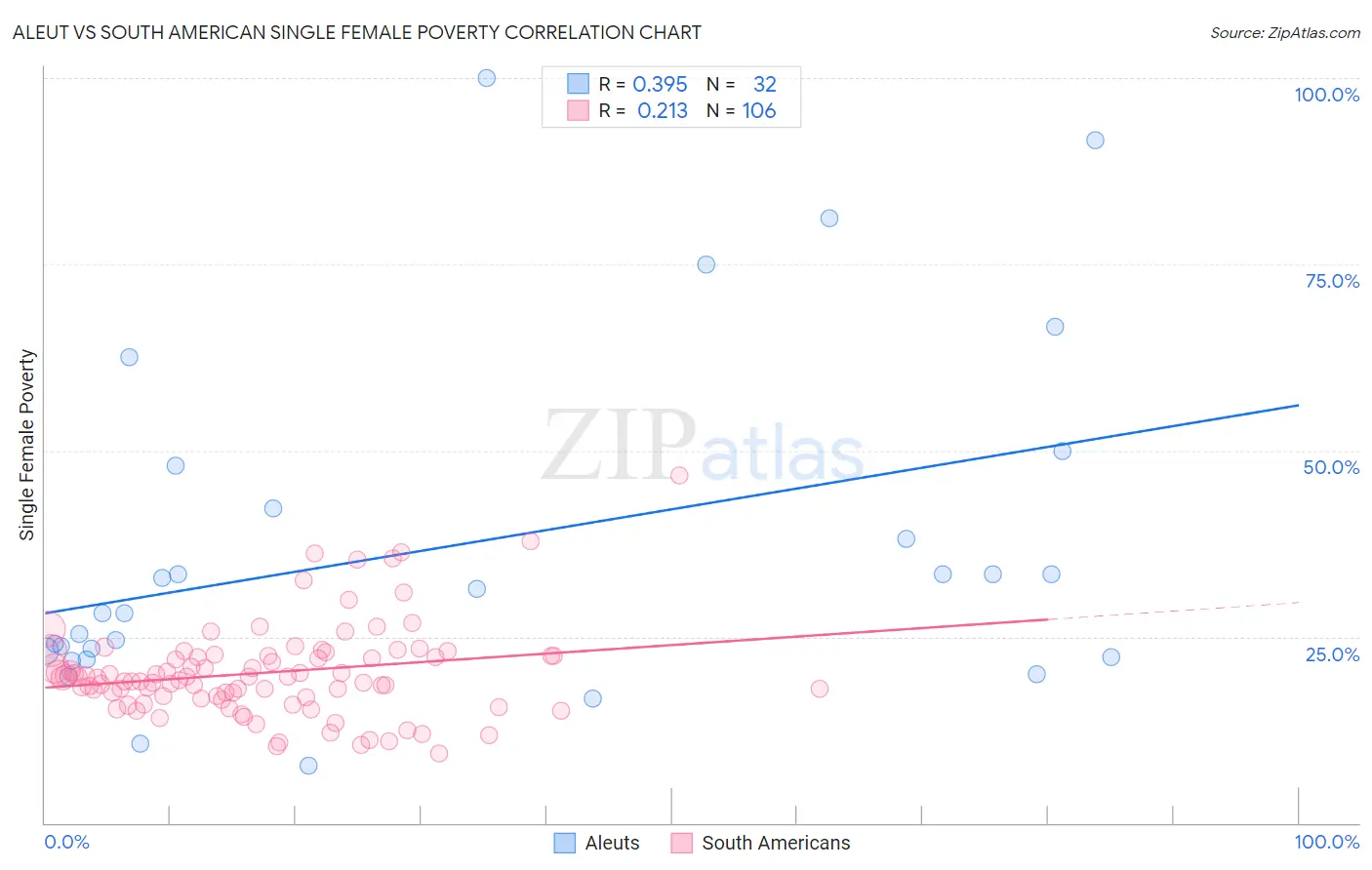 Aleut vs South American Single Female Poverty