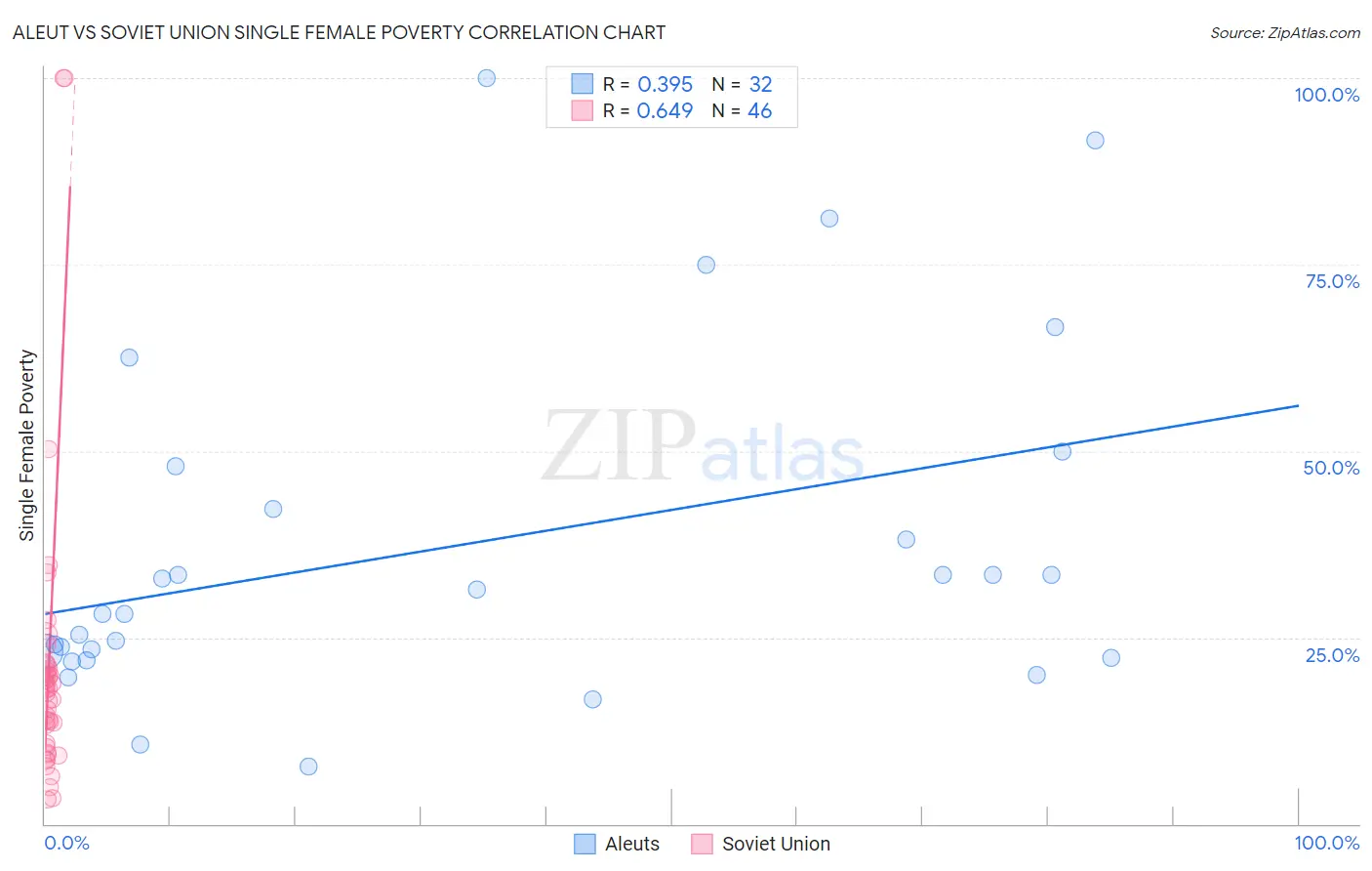 Aleut vs Soviet Union Single Female Poverty