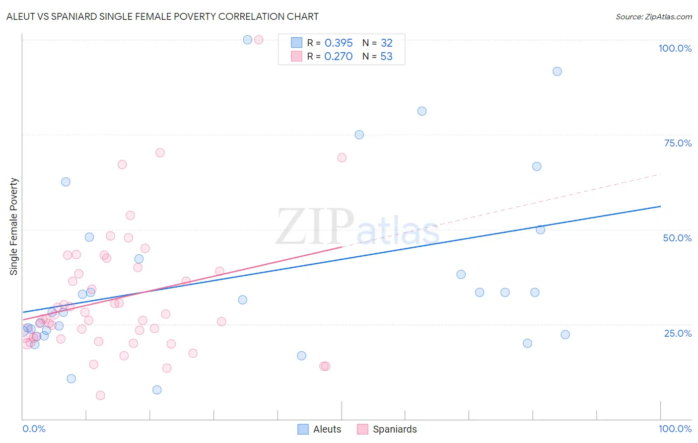 Aleut vs Spaniard Single Female Poverty