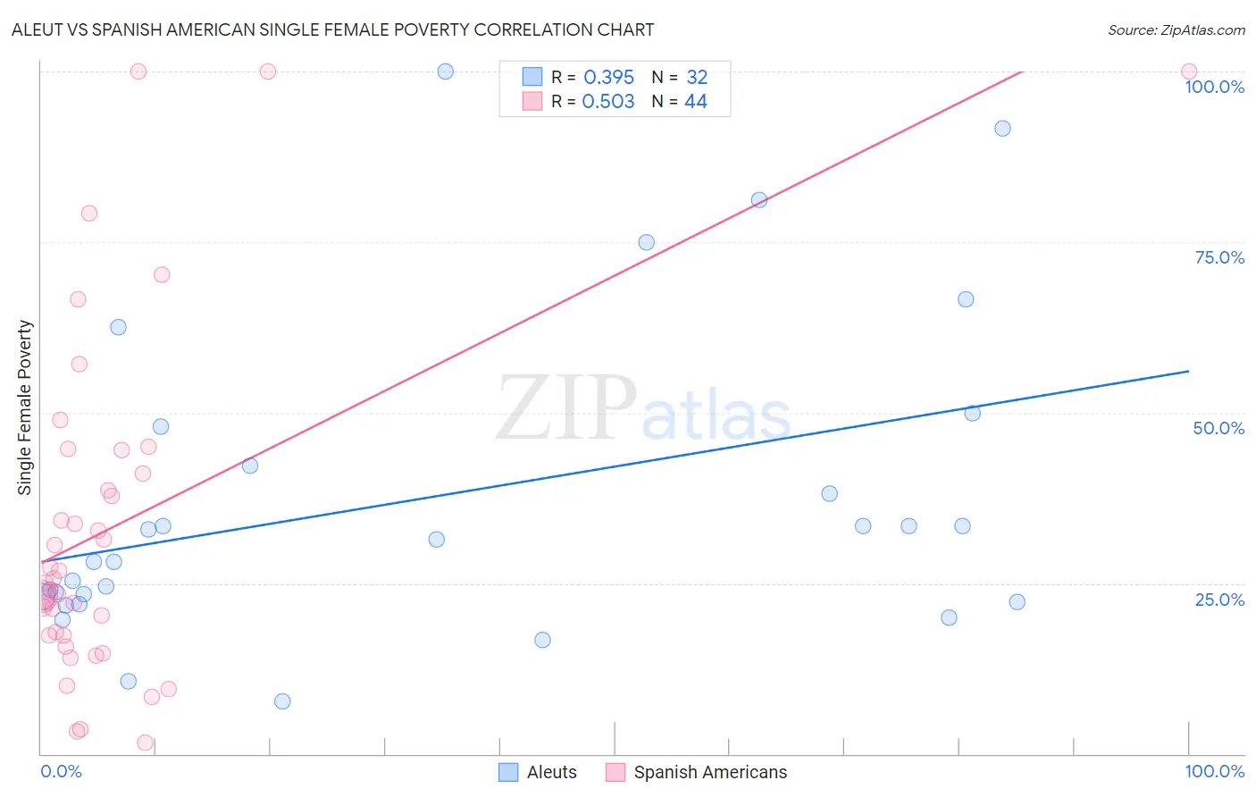Aleut vs Spanish American Single Female Poverty