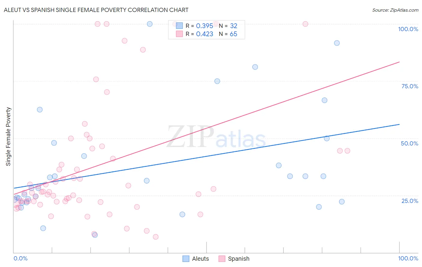 Aleut vs Spanish Single Female Poverty
