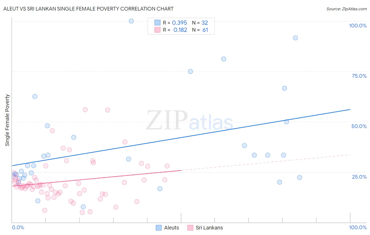 Aleut vs Sri Lankan Single Female Poverty