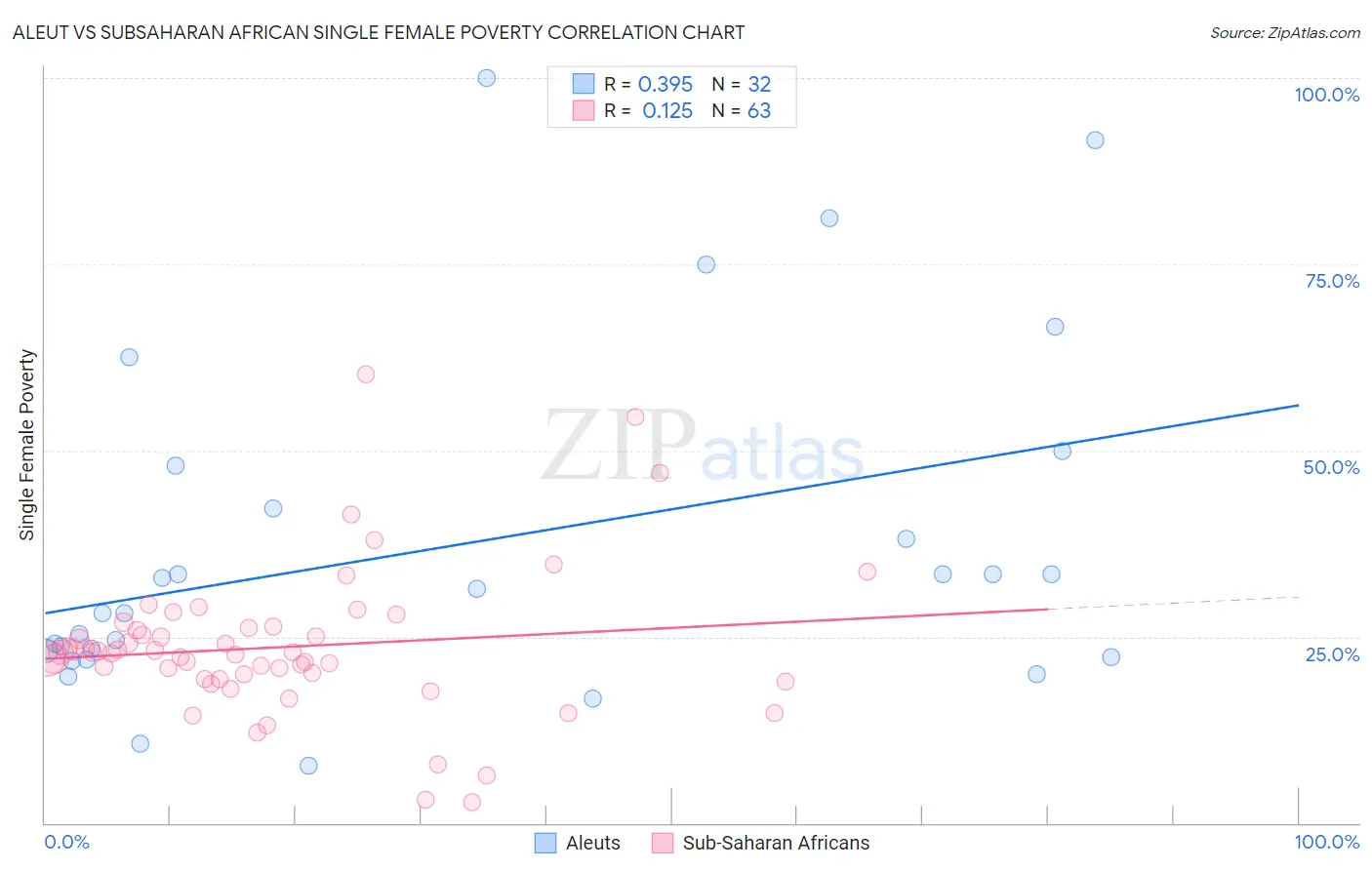 Aleut vs Subsaharan African Single Female Poverty