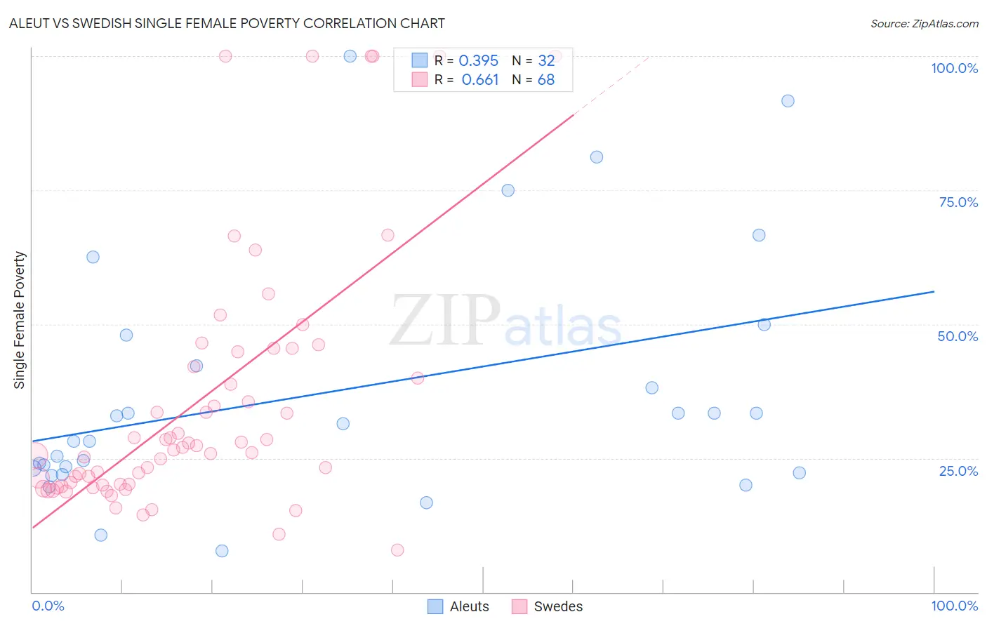 Aleut vs Swedish Single Female Poverty