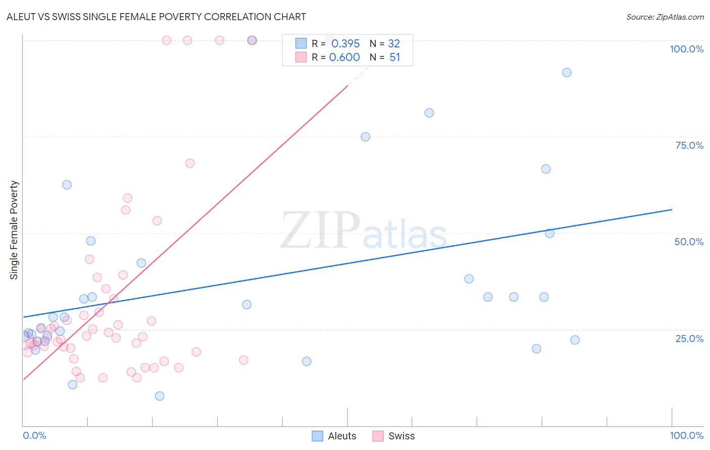 Aleut vs Swiss Single Female Poverty