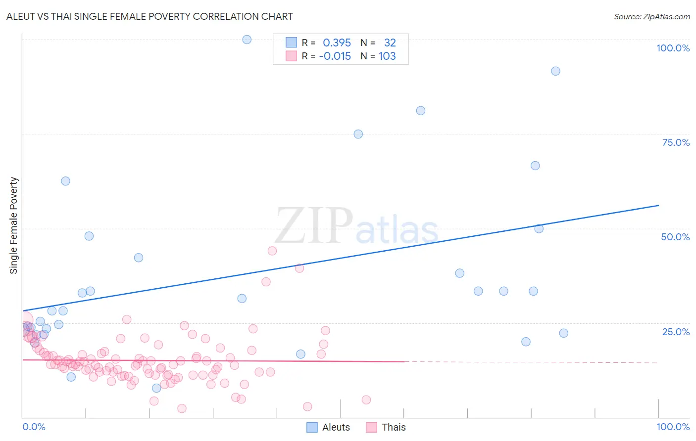Aleut vs Thai Single Female Poverty