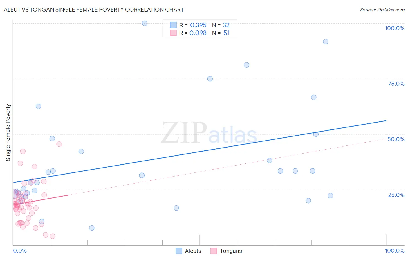 Aleut vs Tongan Single Female Poverty