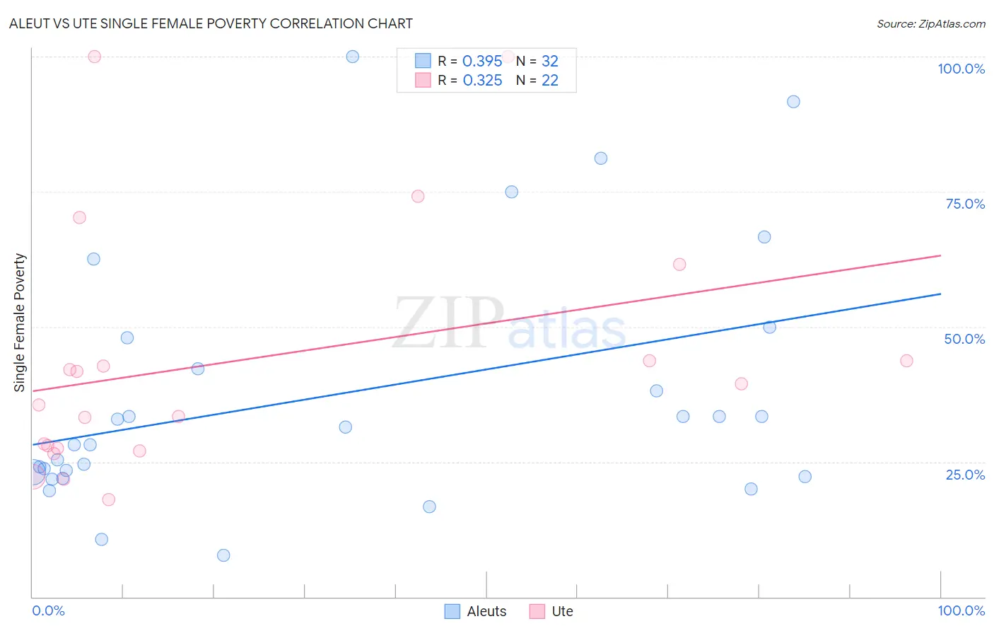 Aleut vs Ute Single Female Poverty