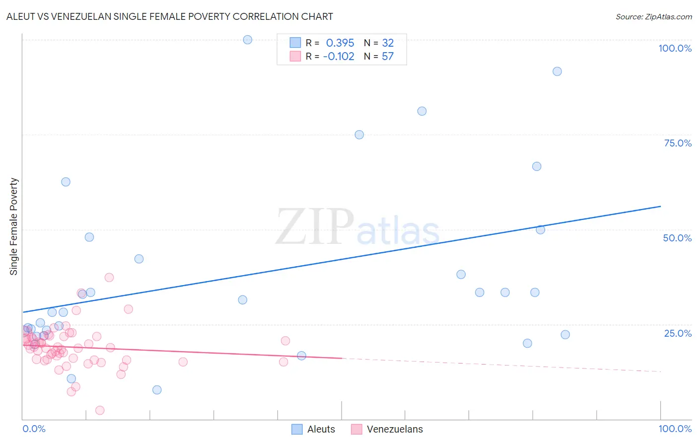 Aleut vs Venezuelan Single Female Poverty