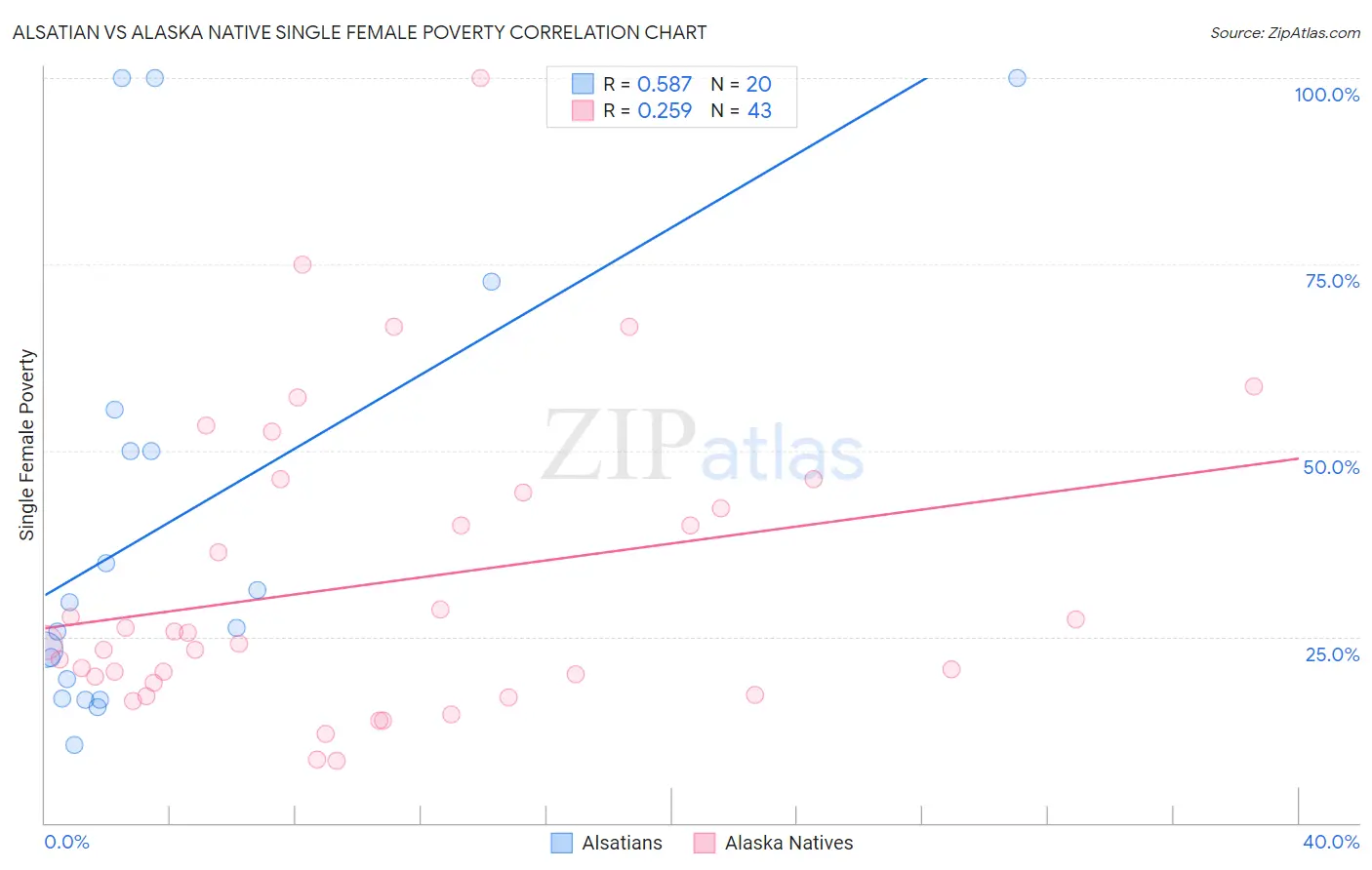 Alsatian vs Alaska Native Single Female Poverty