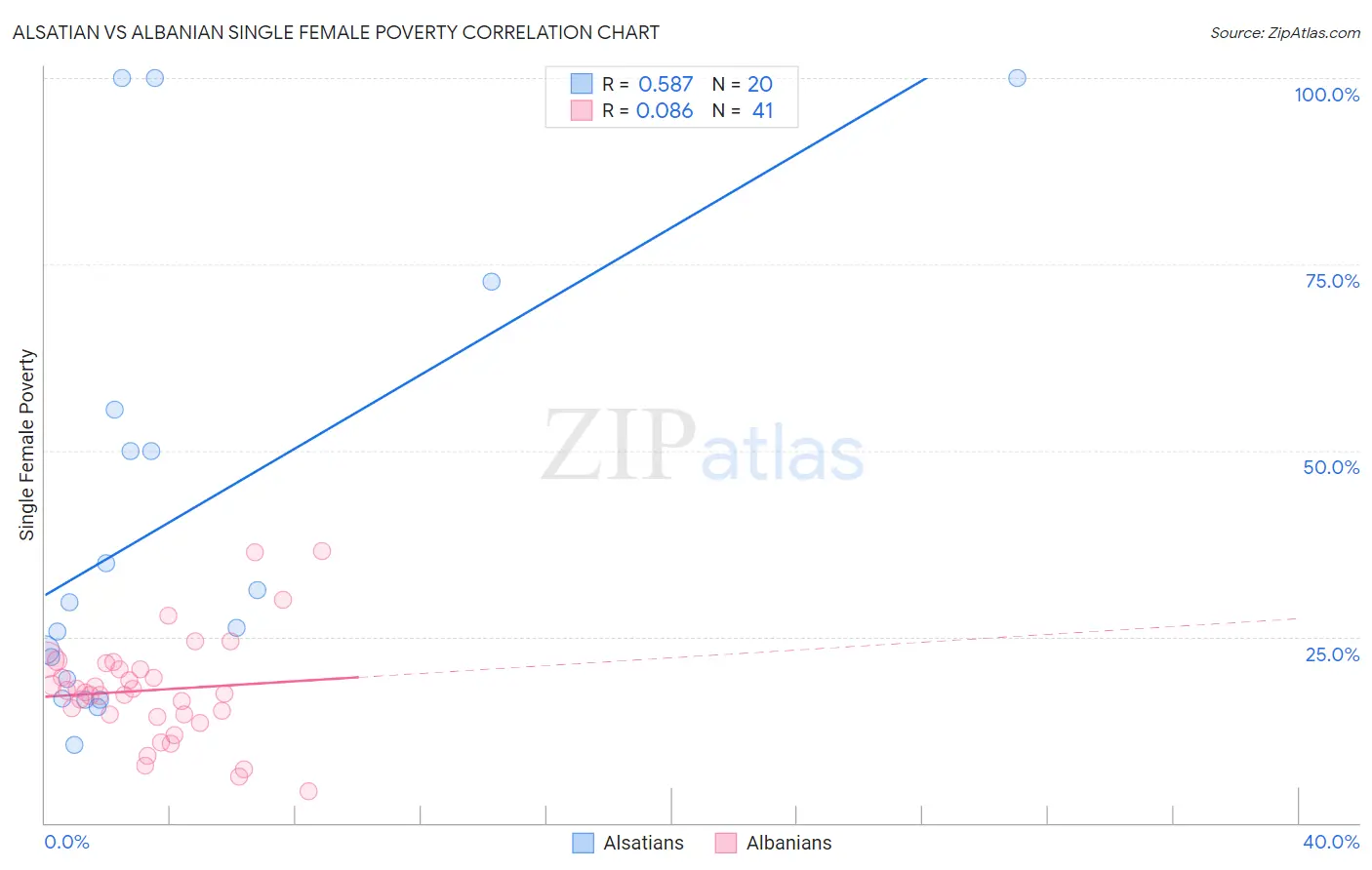 Alsatian vs Albanian Single Female Poverty