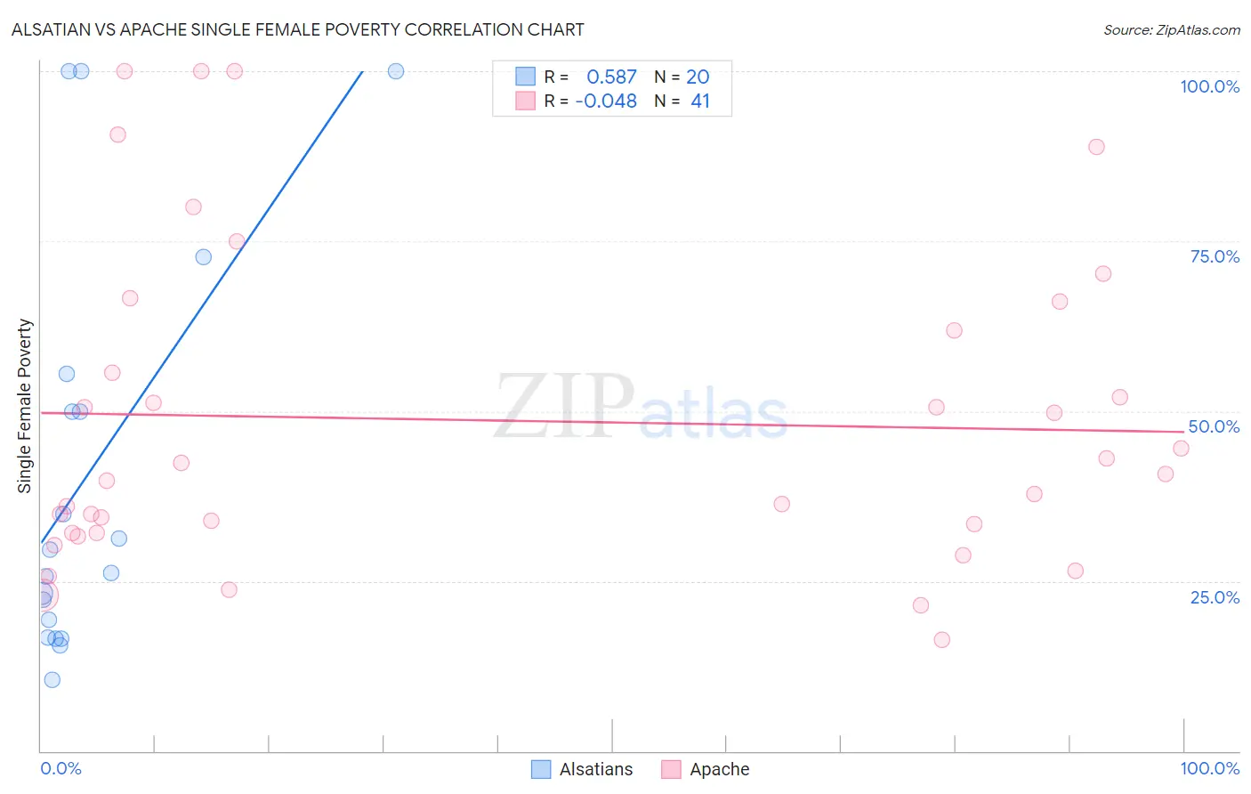 Alsatian vs Apache Single Female Poverty