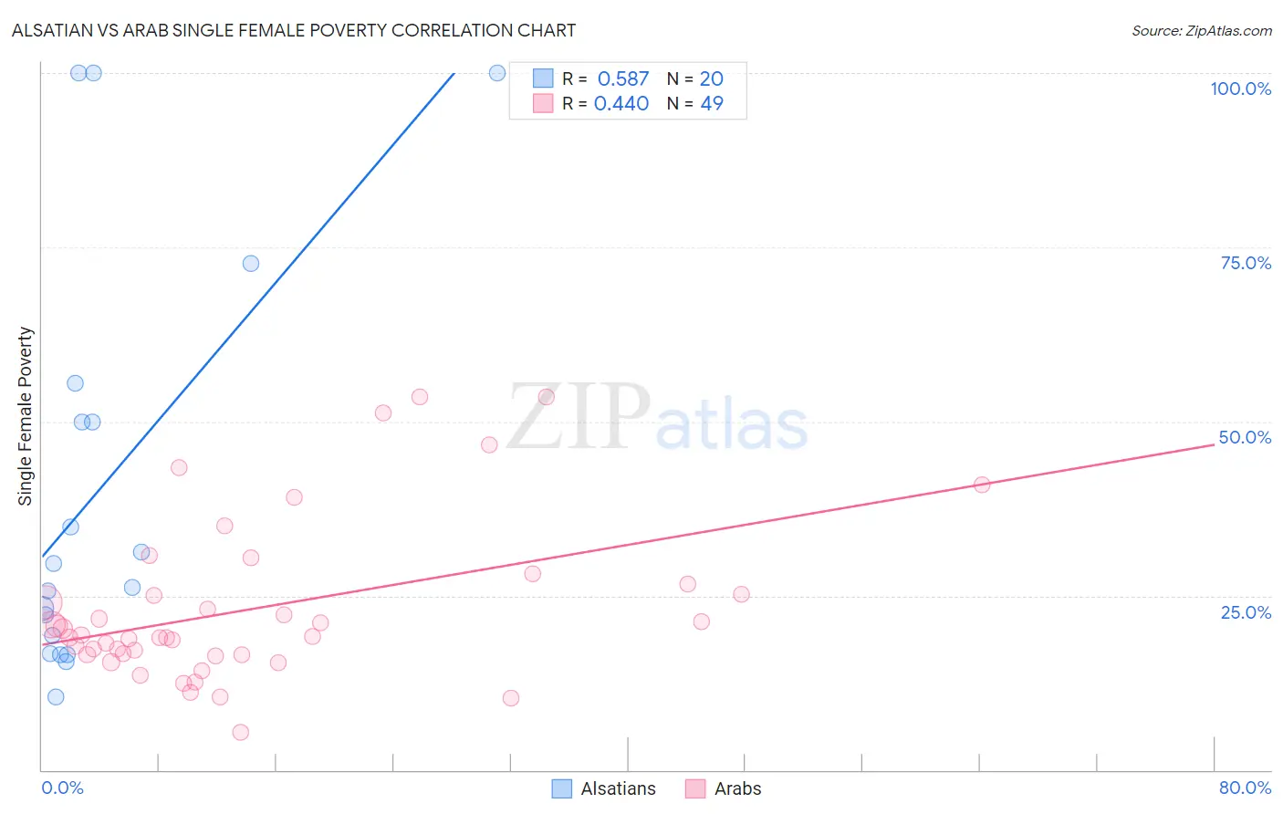 Alsatian vs Arab Single Female Poverty