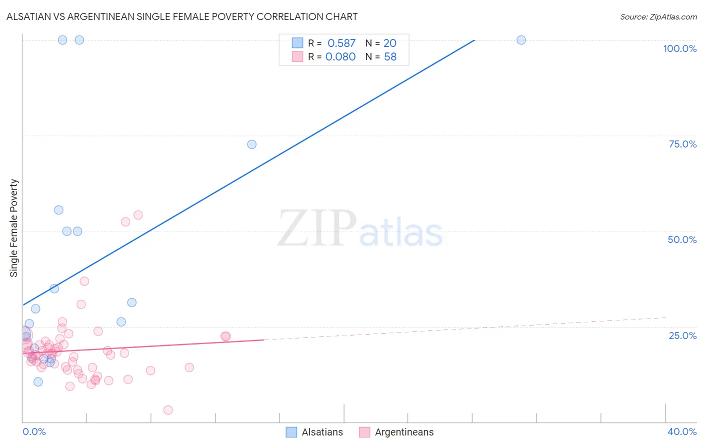 Alsatian vs Argentinean Single Female Poverty