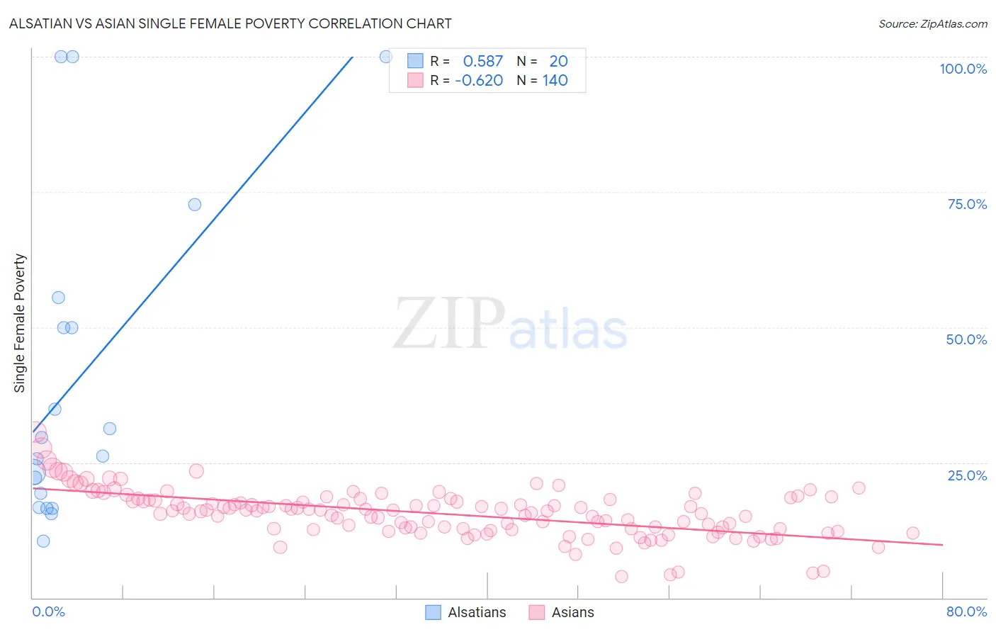 Alsatian vs Asian Single Female Poverty