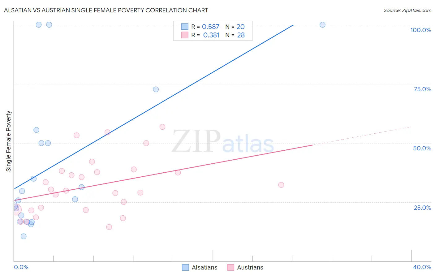 Alsatian vs Austrian Single Female Poverty