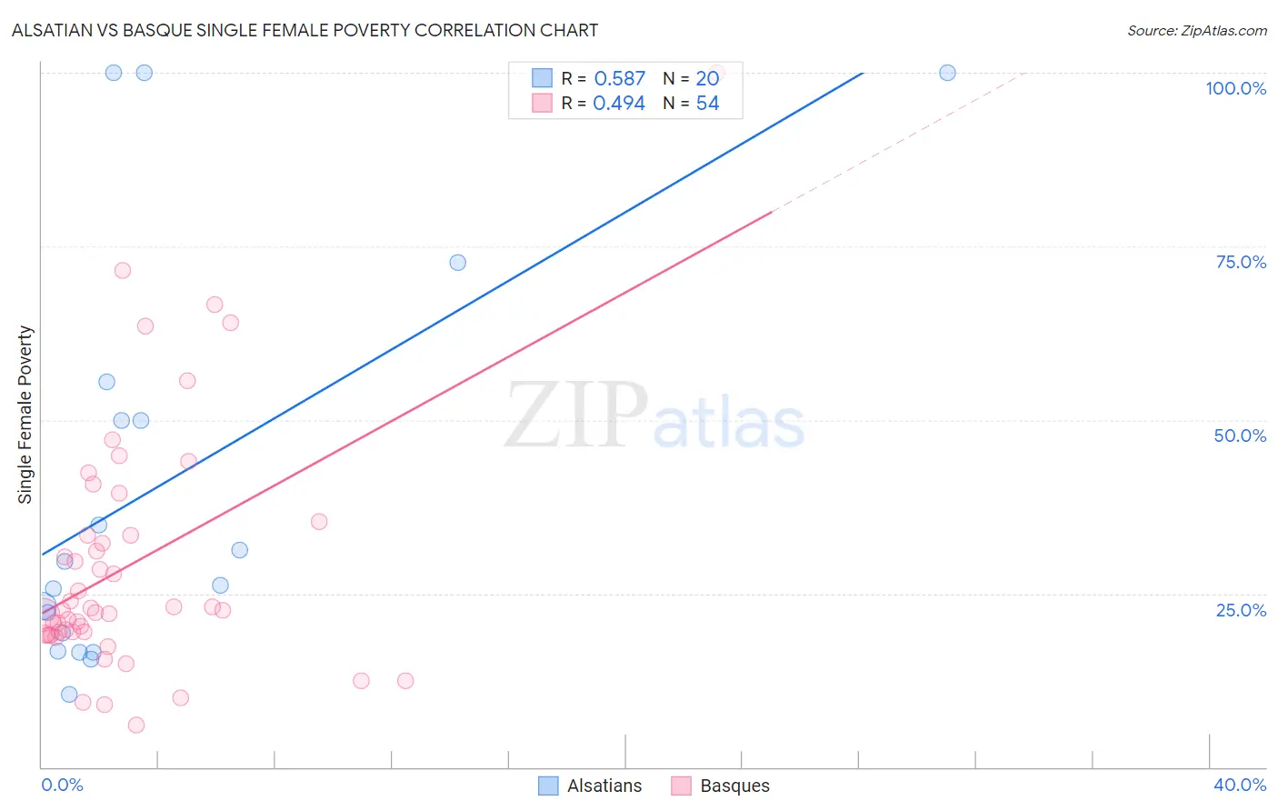 Alsatian vs Basque Single Female Poverty