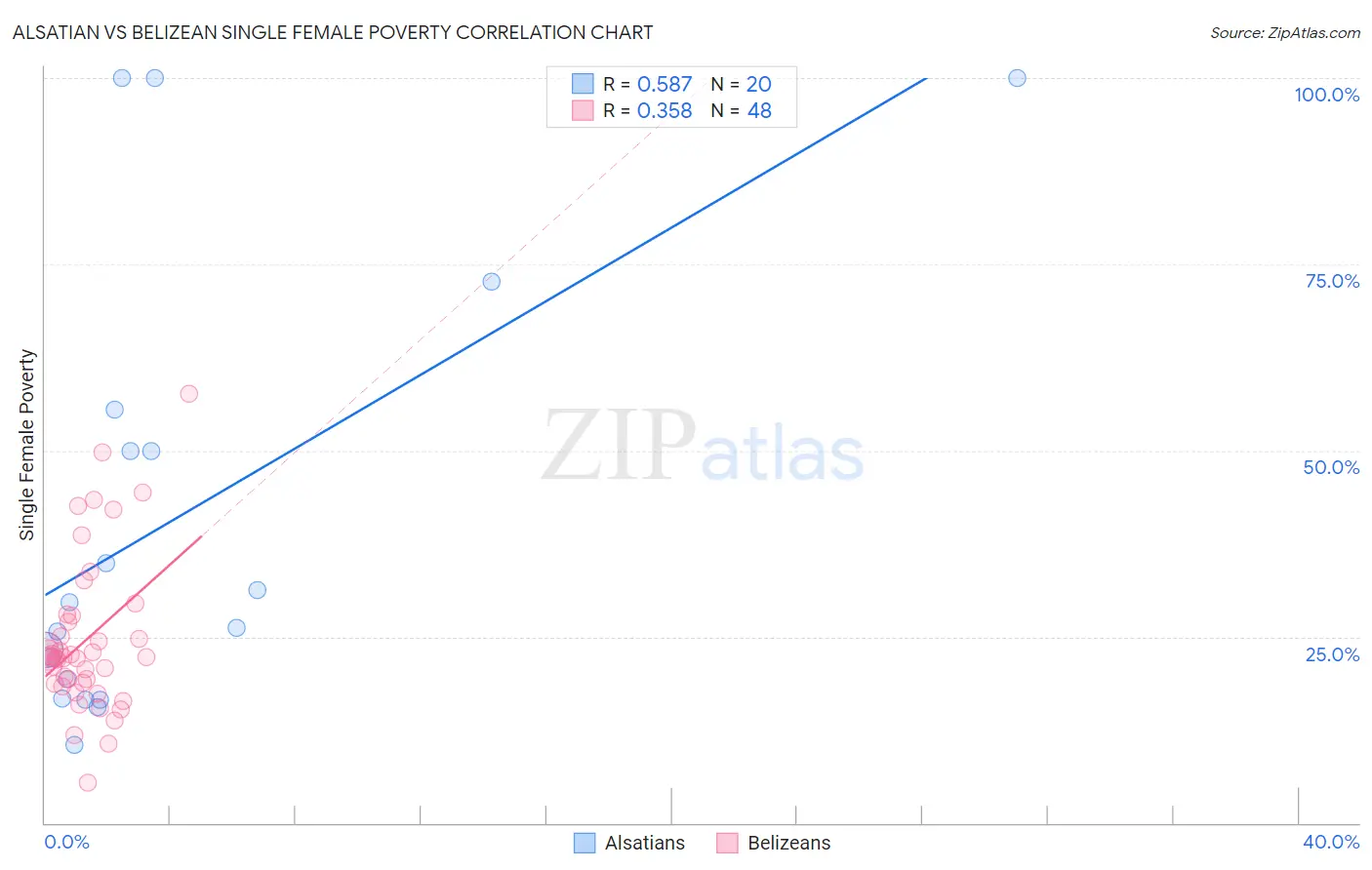 Alsatian vs Belizean Single Female Poverty