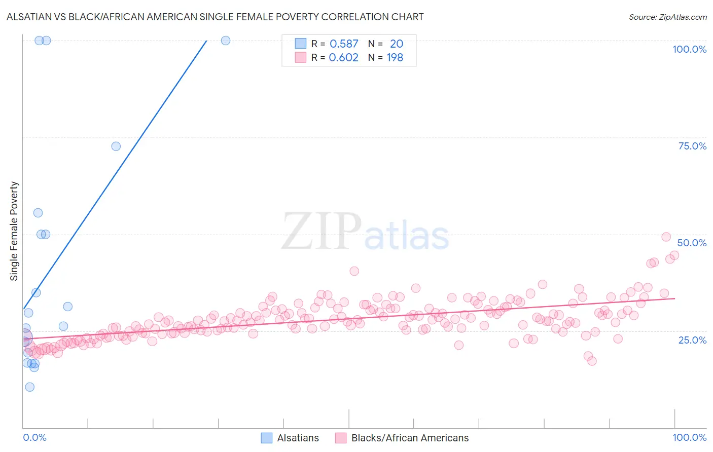 Alsatian vs Black/African American Single Female Poverty