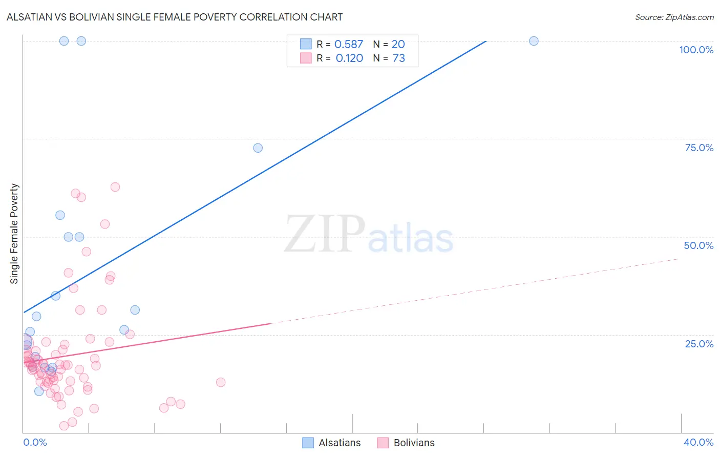 Alsatian vs Bolivian Single Female Poverty