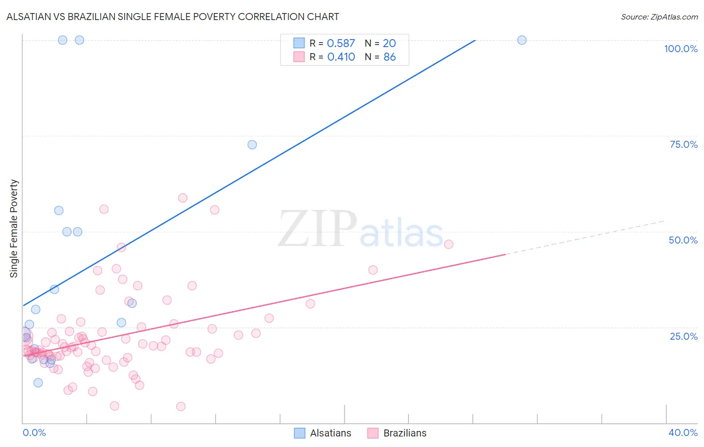 Alsatian vs Brazilian Single Female Poverty