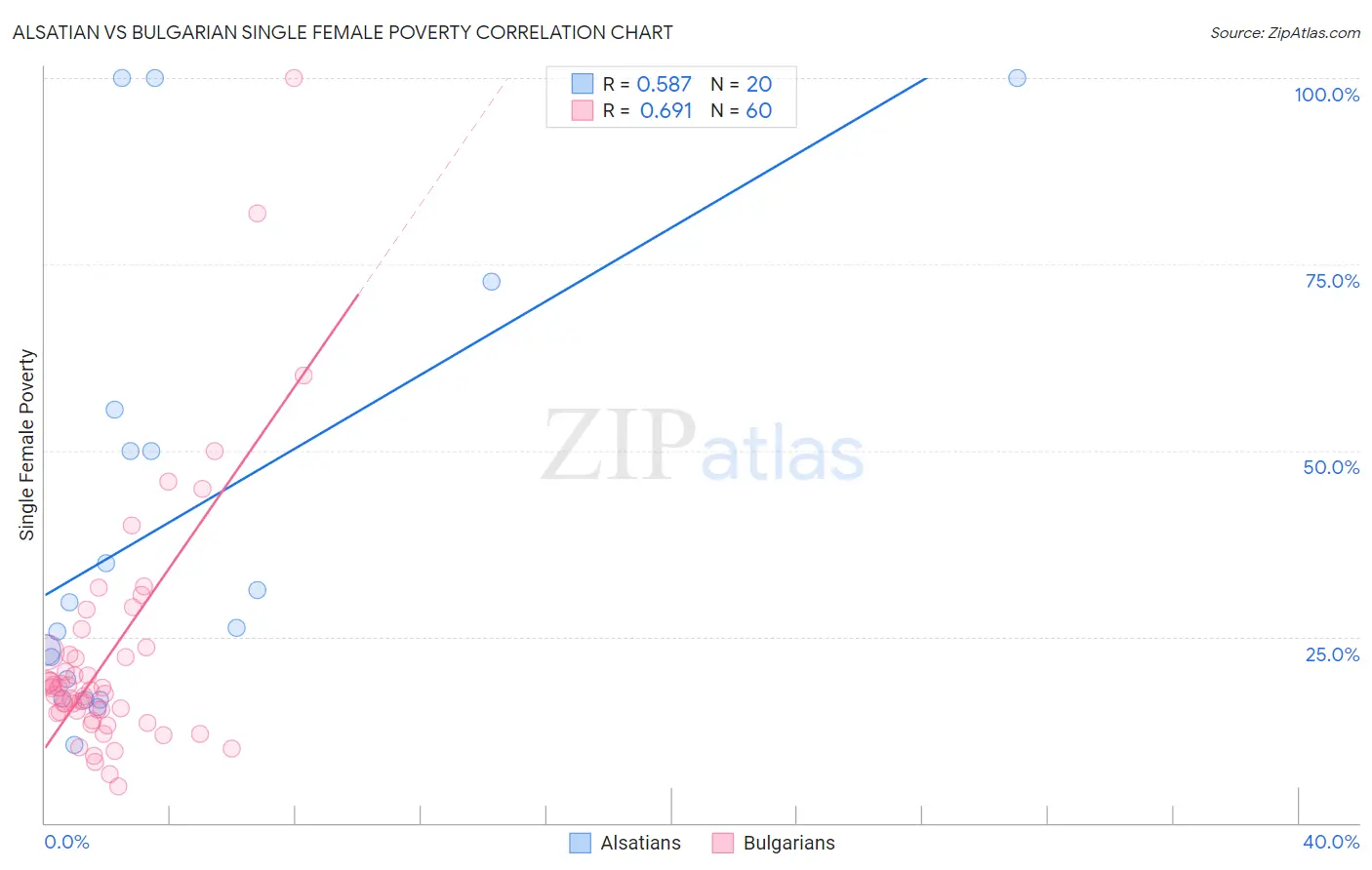 Alsatian vs Bulgarian Single Female Poverty