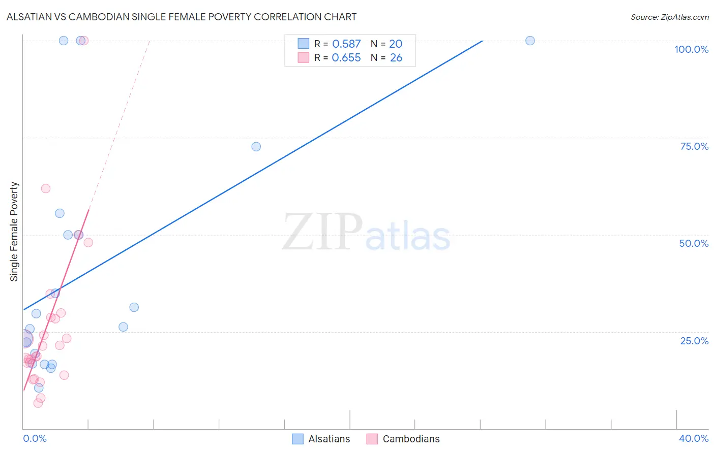 Alsatian vs Cambodian Single Female Poverty