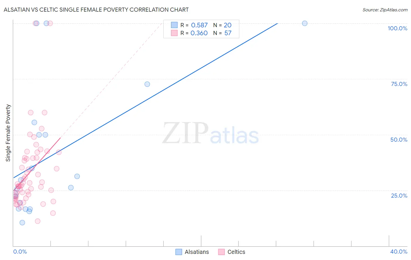 Alsatian vs Celtic Single Female Poverty