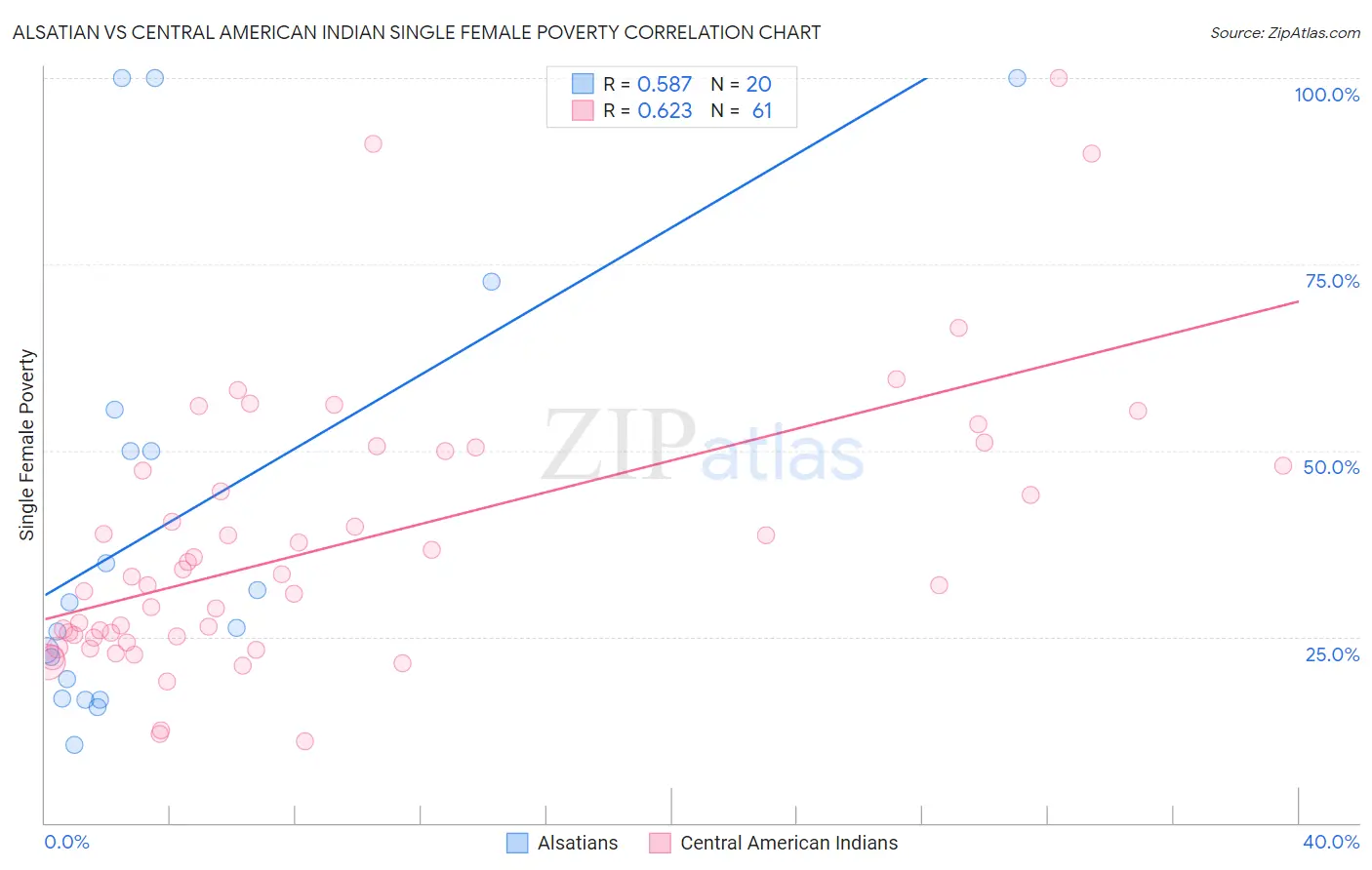 Alsatian vs Central American Indian Single Female Poverty
