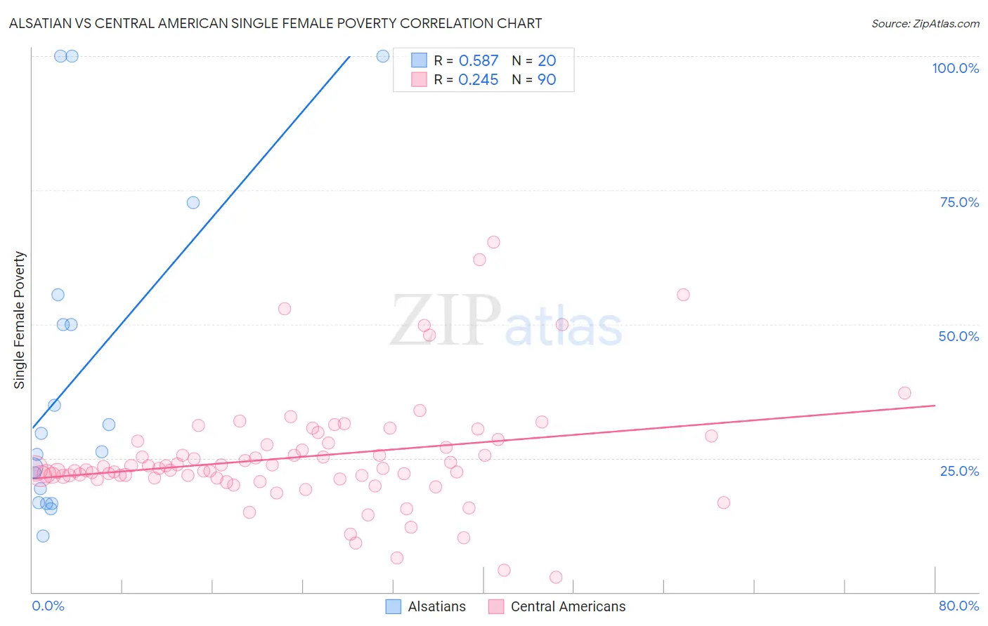 Alsatian vs Central American Single Female Poverty
