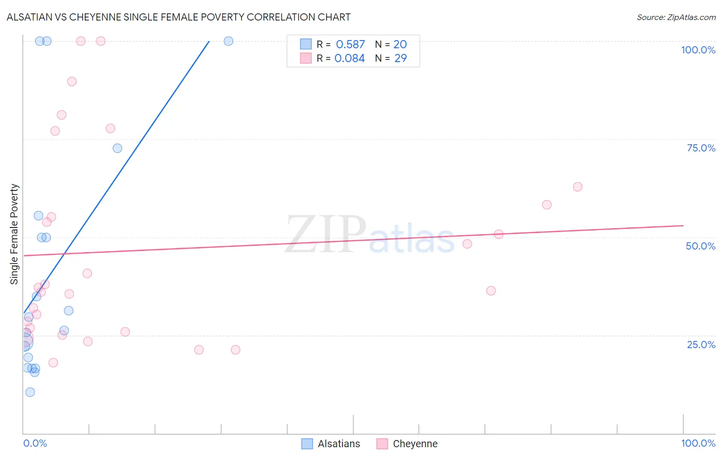 Alsatian vs Cheyenne Single Female Poverty