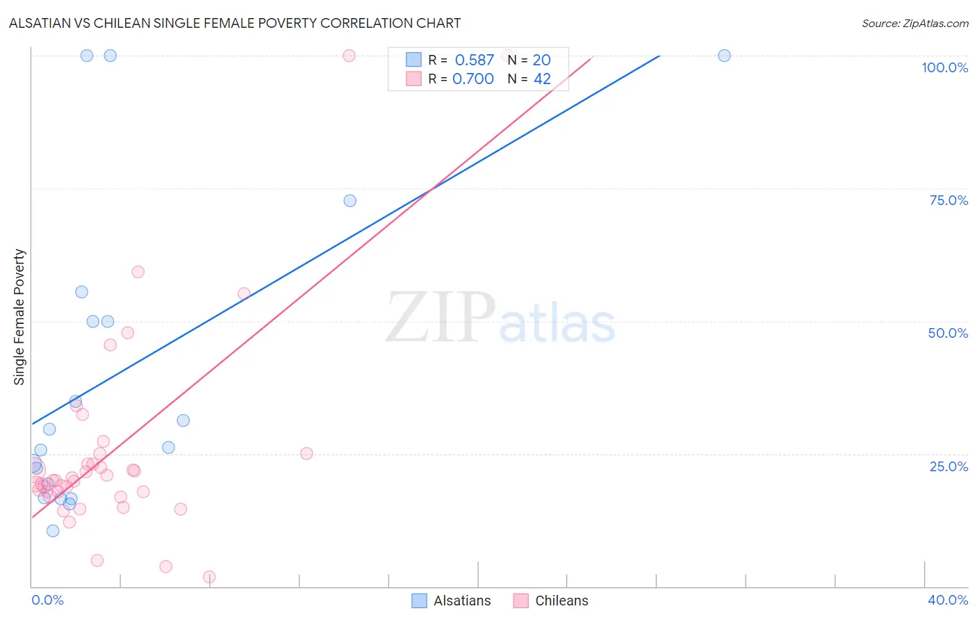 Alsatian vs Chilean Single Female Poverty