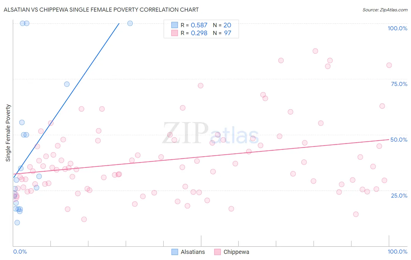 Alsatian vs Chippewa Single Female Poverty