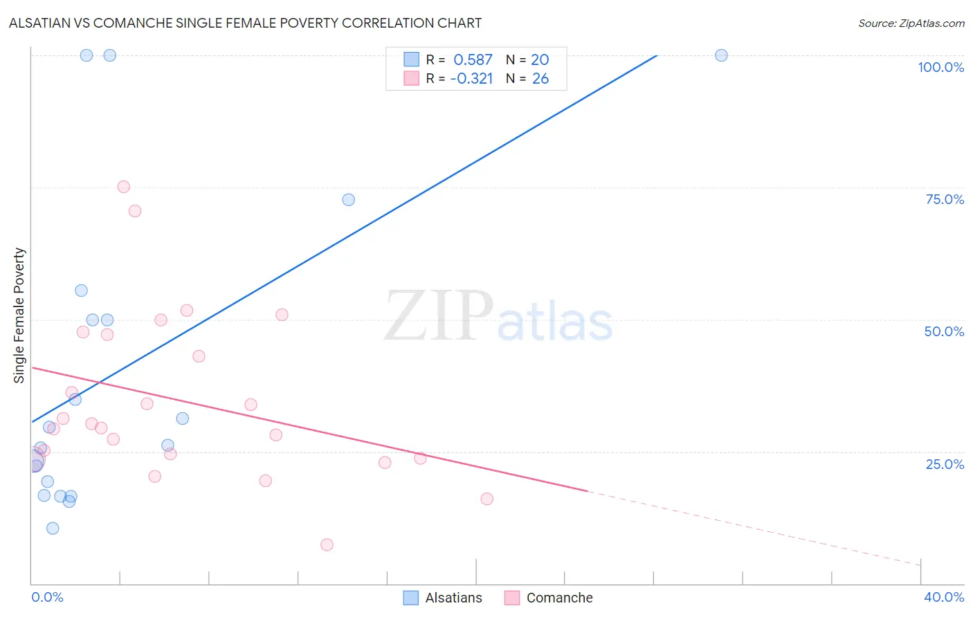 Alsatian vs Comanche Single Female Poverty