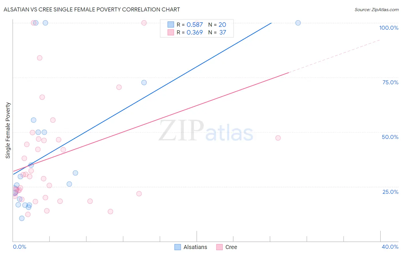 Alsatian vs Cree Single Female Poverty