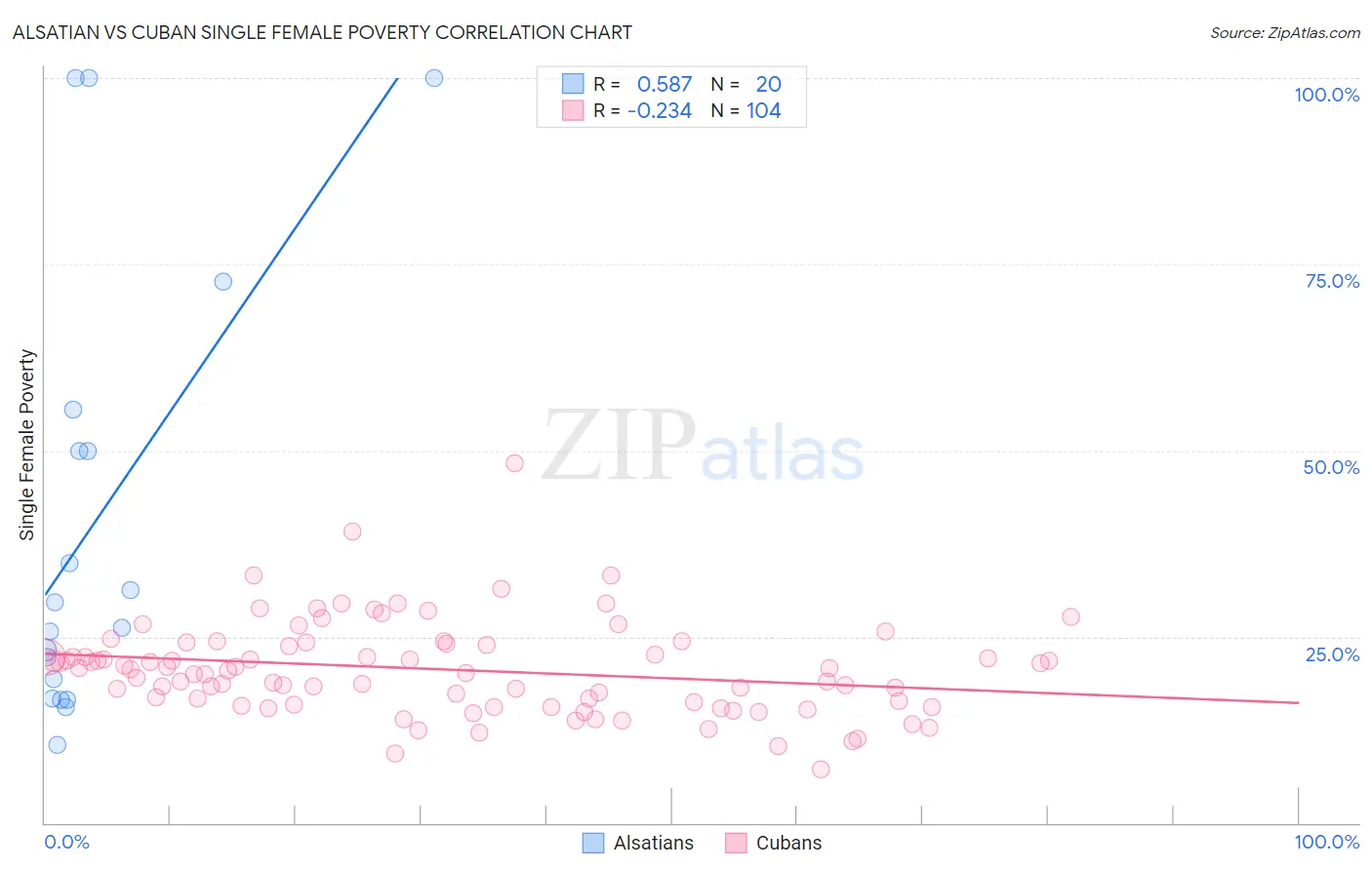 Alsatian vs Cuban Single Female Poverty